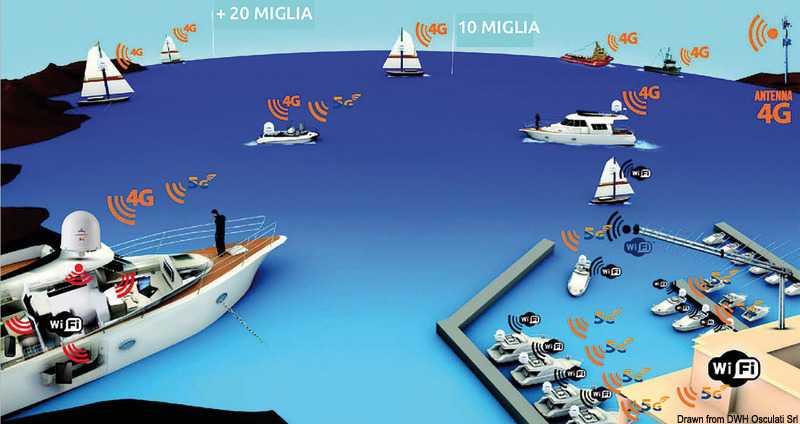Antenne weBBoat® Plus 5G GLOMEX avec extension SIM