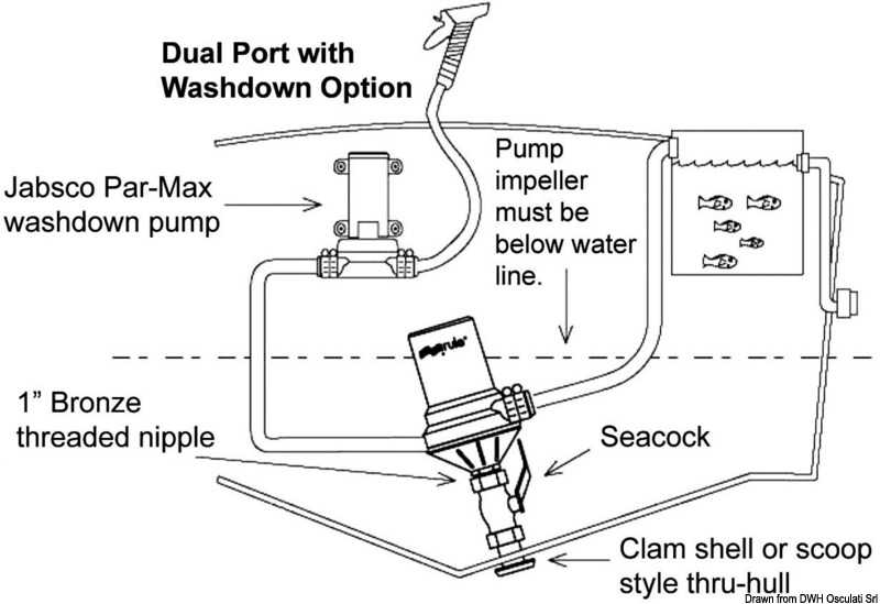 Pompe centrifuge Rule Dual Port Débit 100 L/m